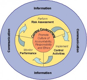 Components of Internal Controls graph.